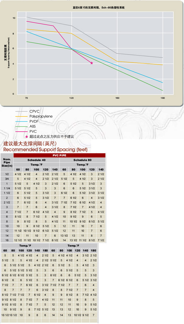 pvc和cpvc管道系统的支撑间隔